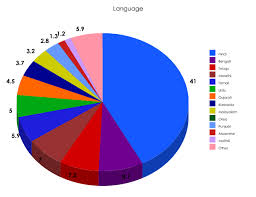 pie charts india and guatemala