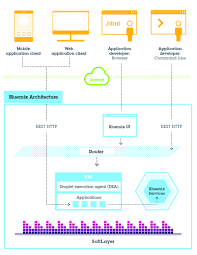 Bluemix Architecture Architecture Ibm Clouds