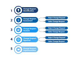 Configuration Management Best Practices