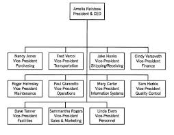 business organizational structure essay mistyhamel