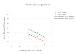 Potatos Water Displacement Scatter Chart Made By Unloved