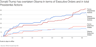 Donald Trump Has Overtaken Barack Obama On Executive Orders