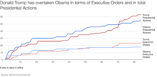 donald trump has overtaken barack obama on executive orders