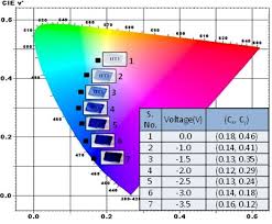Cie Chart Fitting Of Different Intensity Of A Colour For