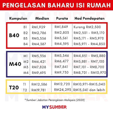 Kumpulan isi rumah b40, m40 dan t20 boleh diperincikan kepada 10 kategori berdasarkan survei pendapatan isi rumah dan kemudahan asas 2019. Syahredzan Johan Pa Twitter How Many People Who Previously Were In The M40 Bracket Would Have Fallen To B40 And T20 T1 To M40