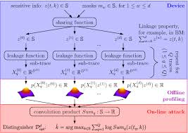 Irehistro online accomplishment of forms for voter registration. Spectral Approach To Process The Multivariate High Order Template Attack Against Any Masking Scheme Springerlink