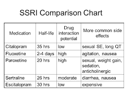 12 Ssri Comparison Chart Ssri Snri Side Effects Comparison