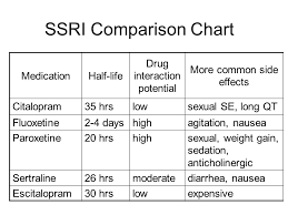 12 ssri comparison chart ssri snri side effects comparison