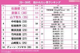 抱かれたい・癒されたい男ランキング2020」どちらも1位は同一人物！（週刊女性PRIME）