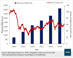 Your ability to comment is currently suspended due to negative user reports. Diversify Your Portfolio With Serba Dinamik S 7 Usd Sukuk Bondsupermart