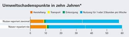 Dann musst du jetzt entscheiden, ob sich diese reparatur noch lohnt. Staubsauger Reparieren Lohnt Sich Selten Stiftung Warentest
