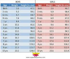 Weight Chart For Baby Boy