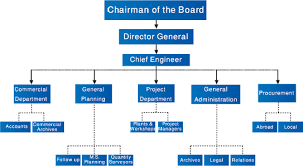 Does Your Family Business Need An Organizational Chart