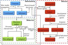 modeling triple diffusions of infectious diseases