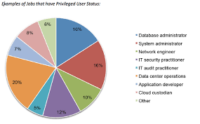 How To Protect Yourself Against Privileged User Abuse