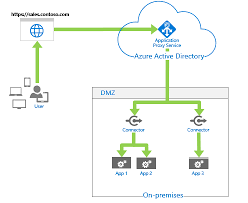 Publish On Premises Apps With Azure Ad Application Proxy Microsoft Docs