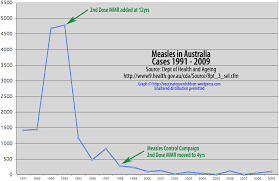 Vaccination policies have been developed over the approximately two centuries since the invention of vaccination with the purpose of eradicating disease from, or creating a herd immunity for, the population the government aims to protect. File Graphs Measles Australia 1991 2009 Jpg Wikipedia