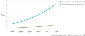 Cisco Visual Networking Index Forecast And Trends 2017