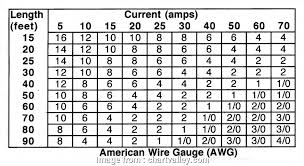Wire Gauge 10 Amps Dc Creative Dc Wire Size Chart