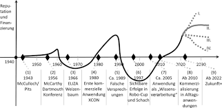 Check spelling or type a new query. Meilensteine Der Entwicklung Kunstlicher Intelligenz Springerlink