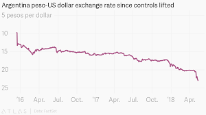 Argentina Peso Us Dollar Exchange Rate Since Controls Lifted