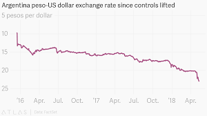 argentina peso us dollar exchange rate since controls lifted