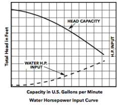 Horsepower On The Pump Curve Xylem Applied Water Systems