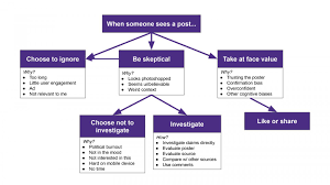 Twitter facebook news key phrases. How People Investigate Or Don T Fake News On Twitter And Facebook Eurekalert Science News
