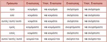 a guide for the greek subjunctive passive verbs duolingo