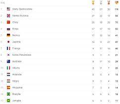 Jak w japońskiej imprezie radzi sobie reprezentacja polski? Igrzyska Olimpijskie 2016 Klasyfikacja Medalowa Kto Zdobyl Medale W Rio Tabela Medalisci Nto Pl