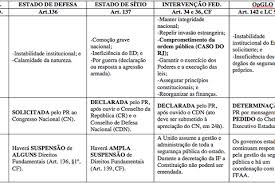 Estado de sítio é quando um país vive em situação de emergência. A Garantia Da Lei E Da Ordem No Estado Do Rio De Janeiro