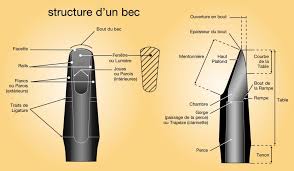 Structure D Un Bec Ouverture D Un Bec Pour Une Meme Ouverture Table Plus Longue Anche Plus Forte Table Plus Courte Clarinette Instrument De Musique Paris