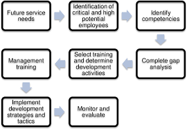 We did not find results for: Succession Planning Current Practices Internal Succession Barriers And The Relationship With Intentions To Leave Within A Public Service In A Developing Country Semantic Scholar