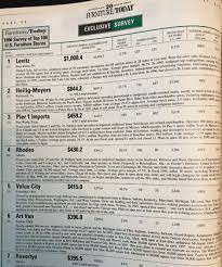 Check spelling or type a new query. Throwback Thursday The Years Tell Tales Among Top 10 Furniture Retailers Furniture Today