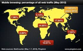 Mobile Now Accounts For 10 Of All Internet Usage Worldwide Internet Usage Mobile Marketing Marketing Statistics