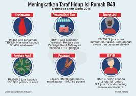 Malaysian government tax management and information system (mycukai). Bernama On Twitter Infografik Laporan Ekonomi 2016 17 Pelbagai Usaha Tingkatkan Kualiti Hidup B40 Https T Co Hkrgci2chm