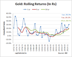 Chart Of The Day 40 Years Of Gold Capitalmind Better