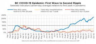 Data is current as of august 3, 2021 to make sure the charts are easy to read and show current trends, only the most recent 46 weeks are displayed. Https Vancouver Ca Files Cov Pdi Covid Current State Report January 2021 Pdf