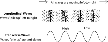 3 1 Acoustics For Music Theory Music sound waves pulse abstract vector synthesis and electronic sound hearing abstract technology for creating tunes and ringtones. 3 1 acoustics for music theory