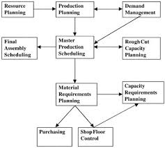 Material Requirements Planning (Mrp) And Erp