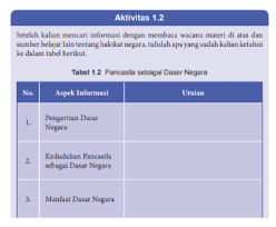 Sudah menjadi agenda rutin dan wajib setiap pertengahan semester pasti akan diadakan evaluasi. Soal Dan Jawaban Aktivitas 1 2 Tabel 1 2 Pancasila Sebagai Dasar Negara Pkn Kelas 8 Halaman 7 Kkaktri Channel Info Pendidikan