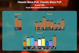 Wow Classic Population A Census Project Wow Classic