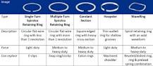 Retaining Ring Types and Selection | Smalley