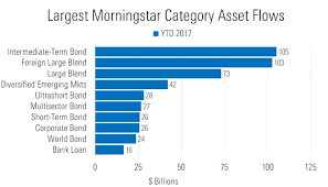 fund flow trends for 2017 in 7 charts morningstar