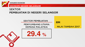 Padi, ikan, sayuran ternakan dan buahan adalah makanan asas, dan ia sudah tentu dikeluarkan. Amirudin Shari On Twitter Selangor Merupakan Penyumbang Utama Kepada Sektor Pembuatan Di Malaysia Iaitu Sebanyak 29 4 Peratus Nilai Ditambah Sektor Ini Pada Tahun 2017 Adalah Sebanyak Rm79 2 Bilion Berbanding Rm73 4 Bilion Pada