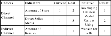 The furniture business is tough, and if you don't go into it prepared, you're setting yourself up for frustration and failure. Business Model Canvas Analysis And Development For Herry Furniture Semantic Scholar