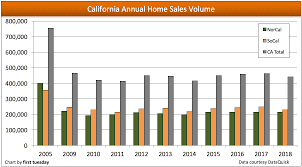 California Home Sales Volume Lays Low First Tuesday Journal