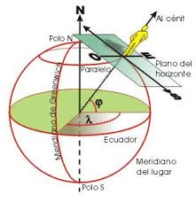 Latitud y longitud sistema de coordenadas. Las Coordenadas Geograficas