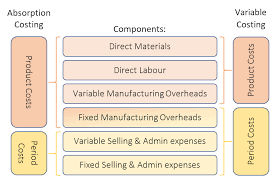Fixed overhead is treated as a period cost under which costing methods? The Absorption Costing Method In Management Accounting Magnimetrics
