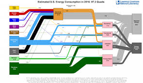 The Whole Us Energy Picture In A Single Chart Almost